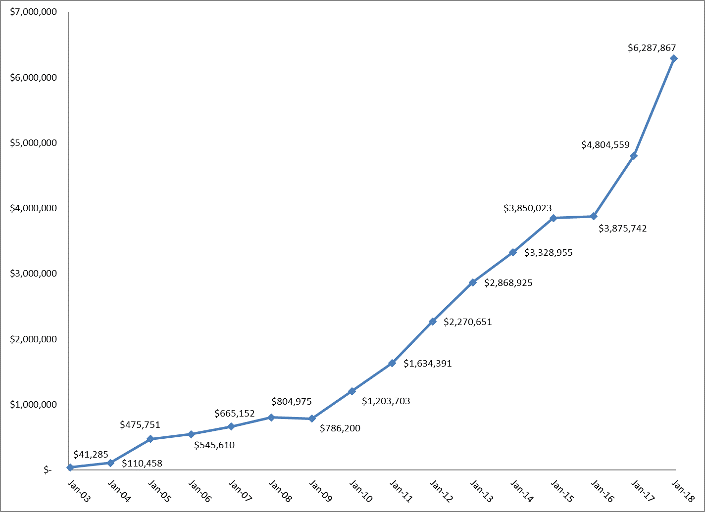 A Journey to $100 Million Net Worth - How Many People Have A Net Worth Over 10 Million