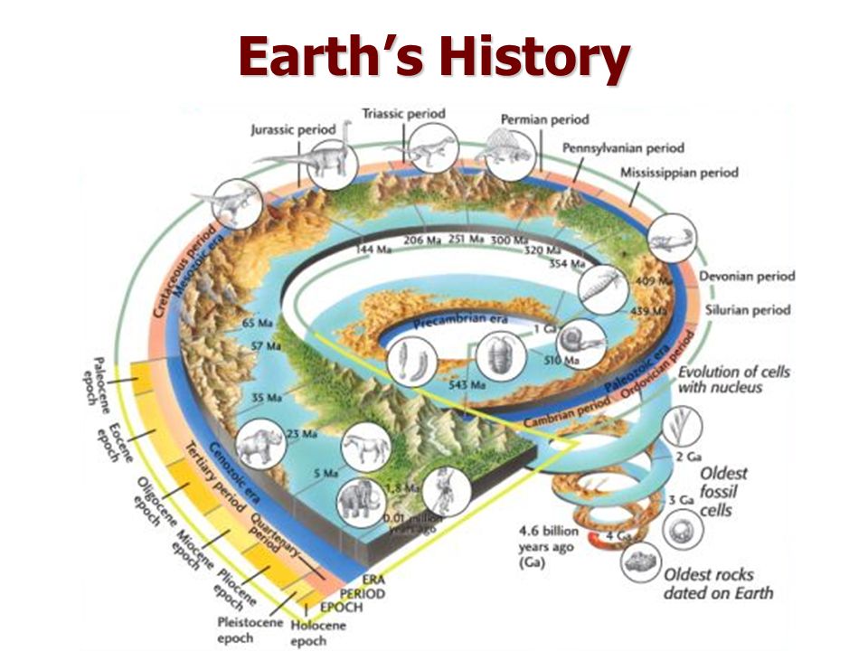 Earth History - Assessment - How Old Is The Earth? Scientific Age & Origin Of Our Planet