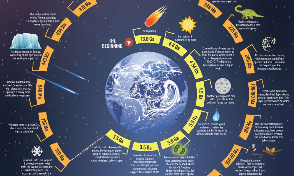 History of Planet Earth [Infographic] - Best Infographics - How Old Is The Earth? Scientific Age & Origin Of Our Planet