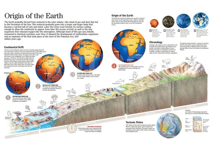 Infographic About of Planet Earth and Changes of its Geography and - How Old Is The Earth? Scientific Age & Origin Of Our Planet