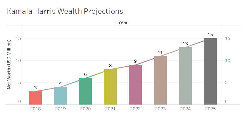 Kamala Harris Net Worth | CelebScience - Kamala Harris' Net Worth Before And After Vp