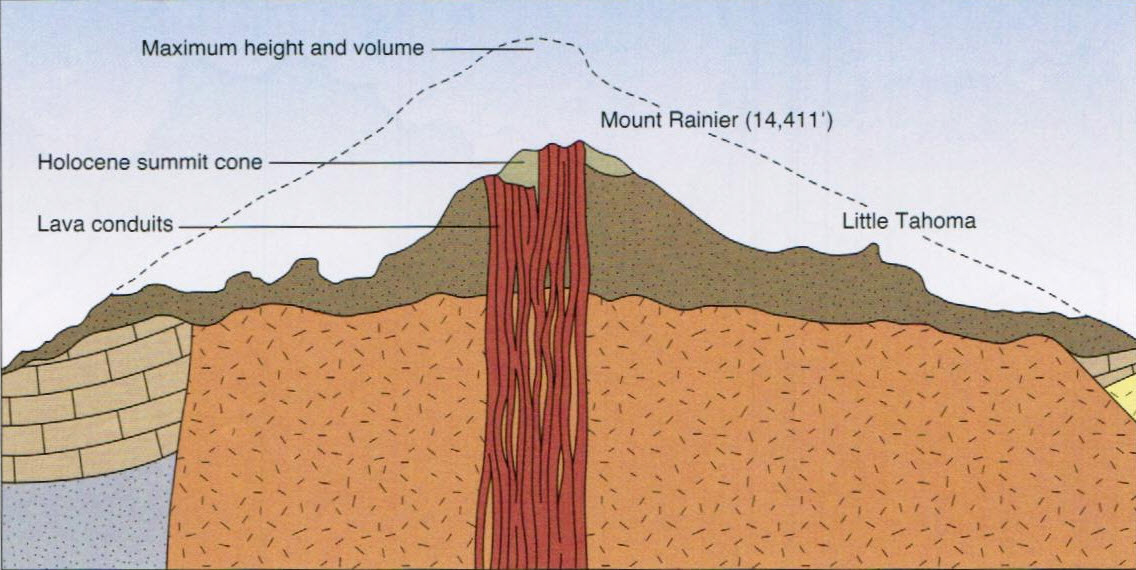 Mt. Rainier - Mt Rainier Height – Just How Tall Is the Iconic Mountain?