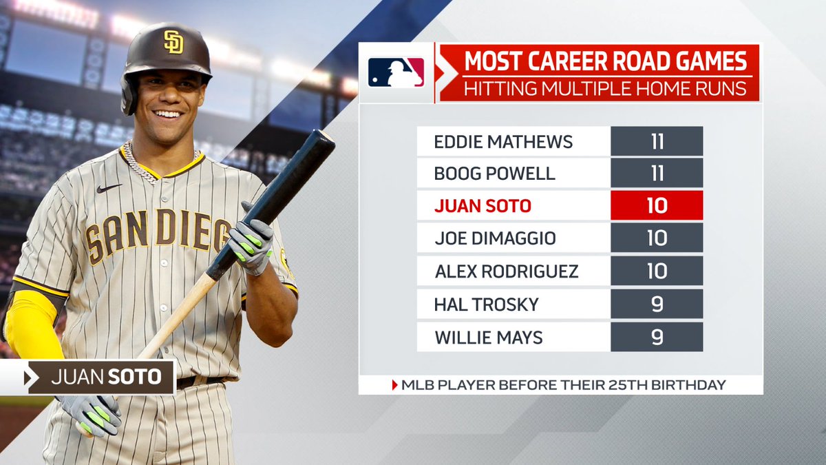 StatsCentre on Twitter: "While his @Padres couldn't make it hold up for - How Old Is Juan Soto? MLB Phenom’s Age And Early Career Highlights