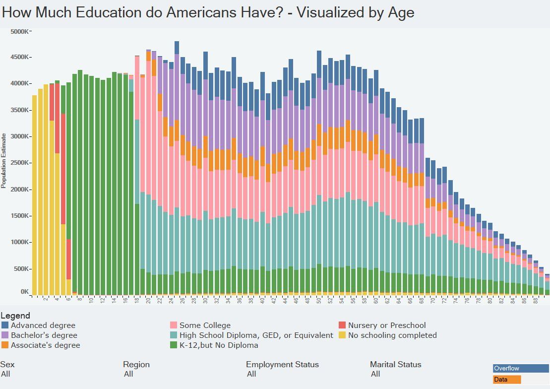 These three charts show the age distribution of the U.S. population - How Old Is America? A Breakdown Of The United States’ Real Age