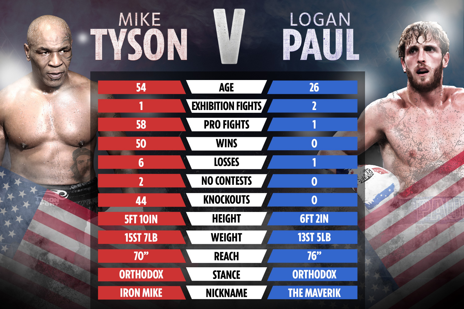 Tyson Paul Fight Schedule 2025 - Samantha B. Sutton - Mike Tyson Net Worth After Jake Paul Fight