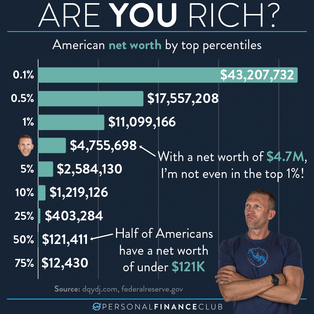 US Net Worth By Top Percentiles Breakdown – Personal Finance Club - How Many People Have A Net Worth Over 10 Million